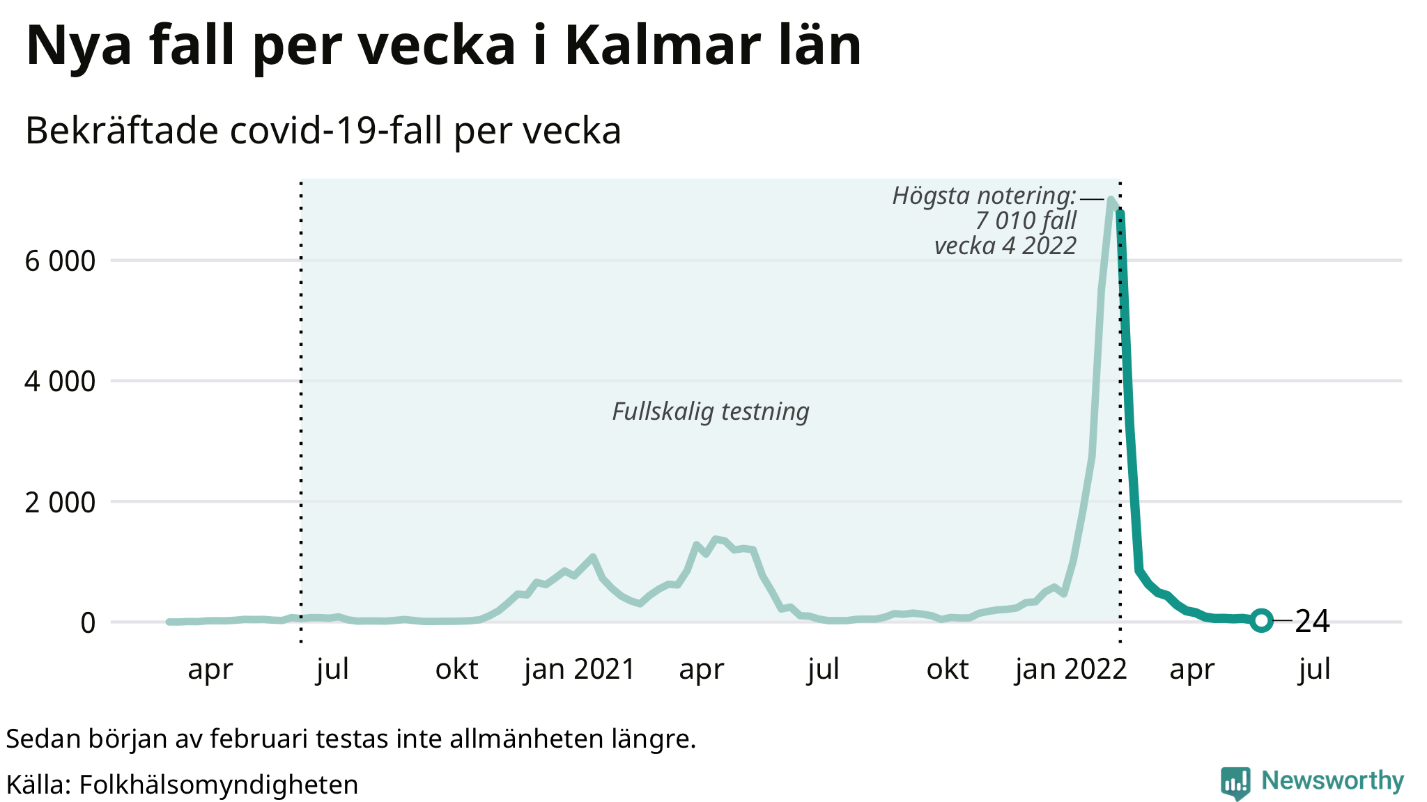 Antal nya bekräftade fall i regionen